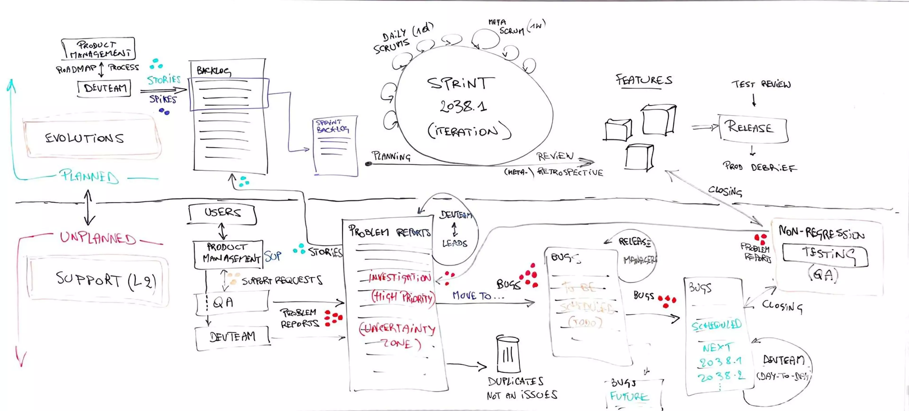 Dual-Track Process for Support Management